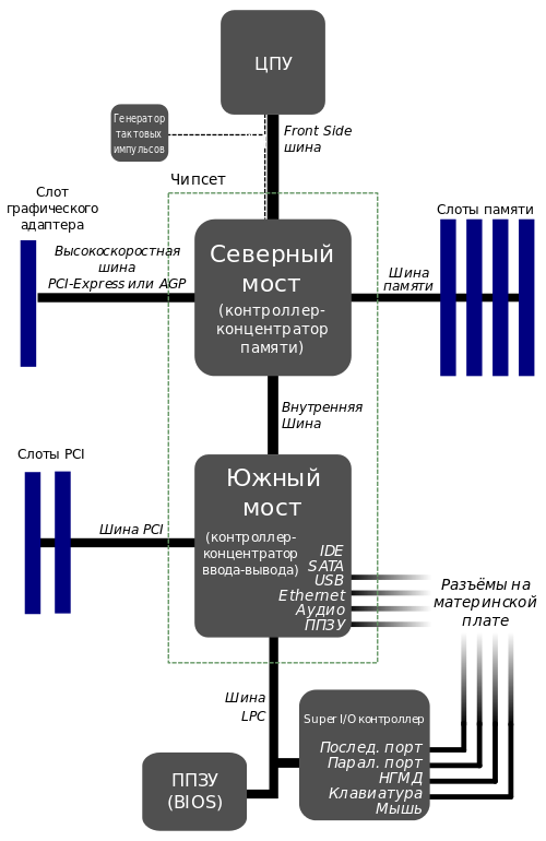 Схема чипсета
