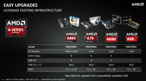 Чипсеты AMD